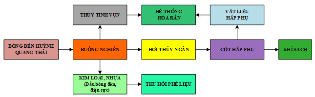 Công nghệ xử lý chất thải 4